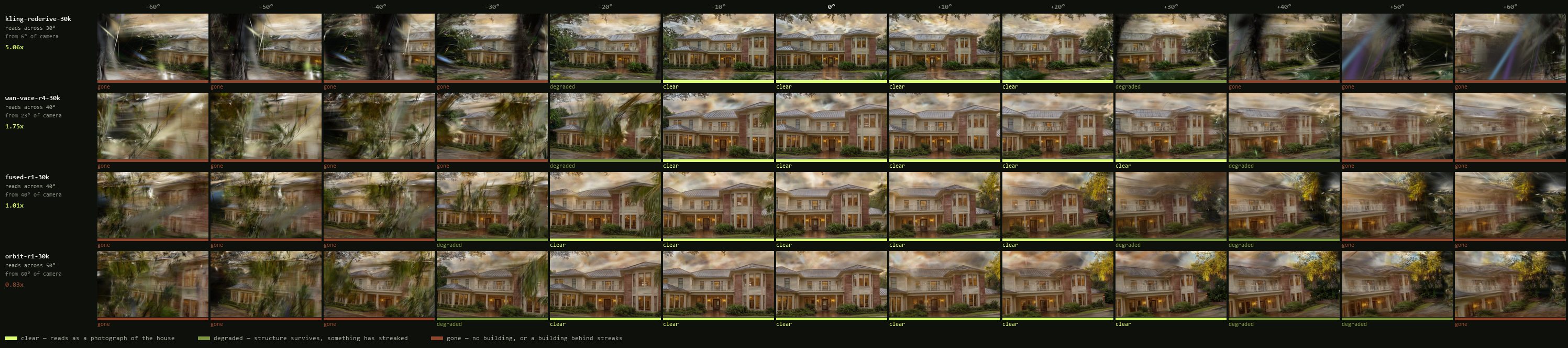 A contact sheet of 52 rendered frames: four reconstructions down the side, thirteen azimuths from minus 60 to plus 60 degrees across the top, each frame carrying a coloured rail marked clear, degraded or gone. The middle of every row is the house; both ends are coloured streaks.