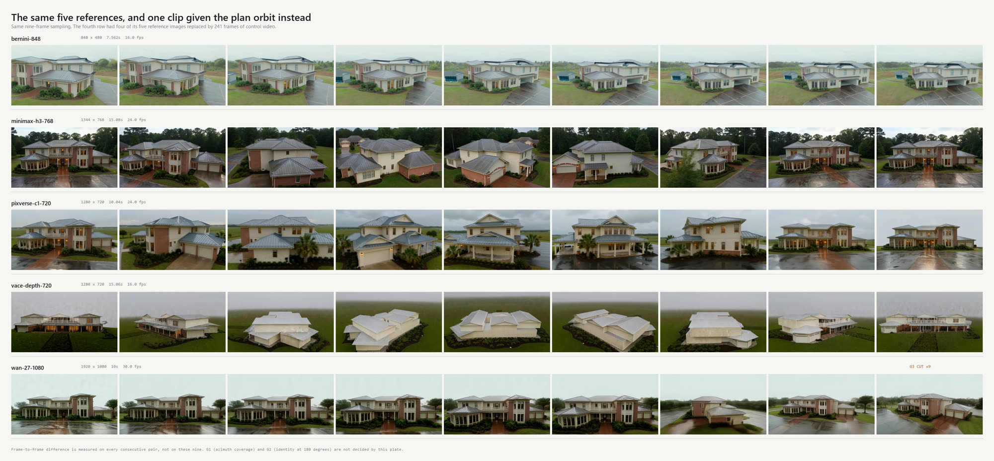 The same four rows of
    nine video frames as before with a fifth row inserted. The four reference-only rows each show a
    different generic two-storey suburban house. The added row shows the long low house from the drawings,
    rising to overhead views of its roof planes and returning to the front.