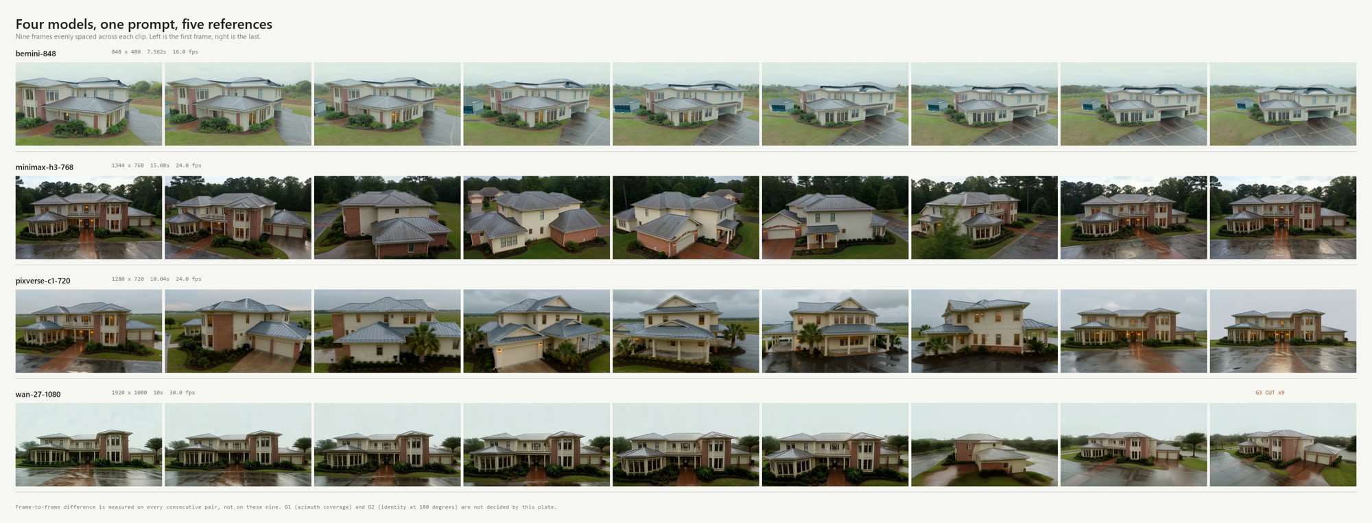 Four rows of nine video frames.
    Each row is one model's clip sampled evenly from first frame to last. Every row shows a large
    two-storey house that changes shape from frame to frame: rooflines, wing counts and window rhythm
    differ across each row, and none matches the plain grey massing.