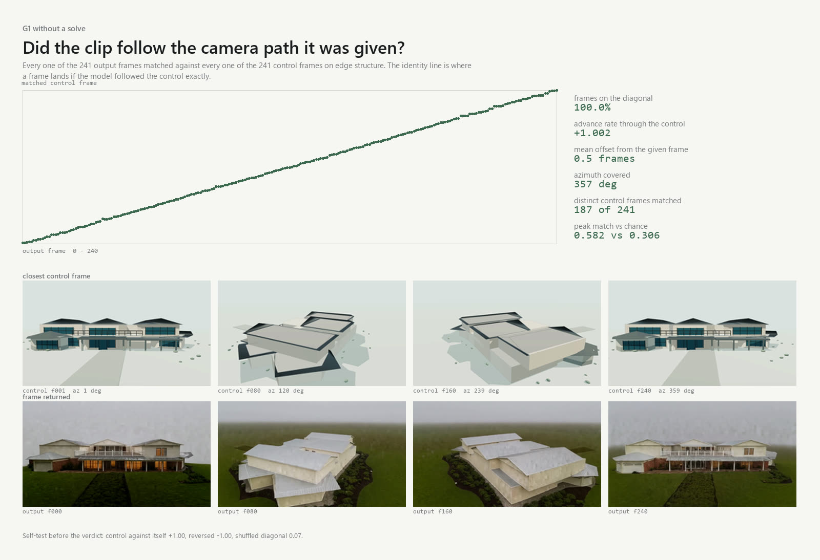 A scatter plot in which every one
    of 241 output frames lands on a straight diagonal line against the control frame it matches, with four
    pairs of stills below: grey massing renders on top and photorealistic frames of the same building from
    the same angles beneath them.