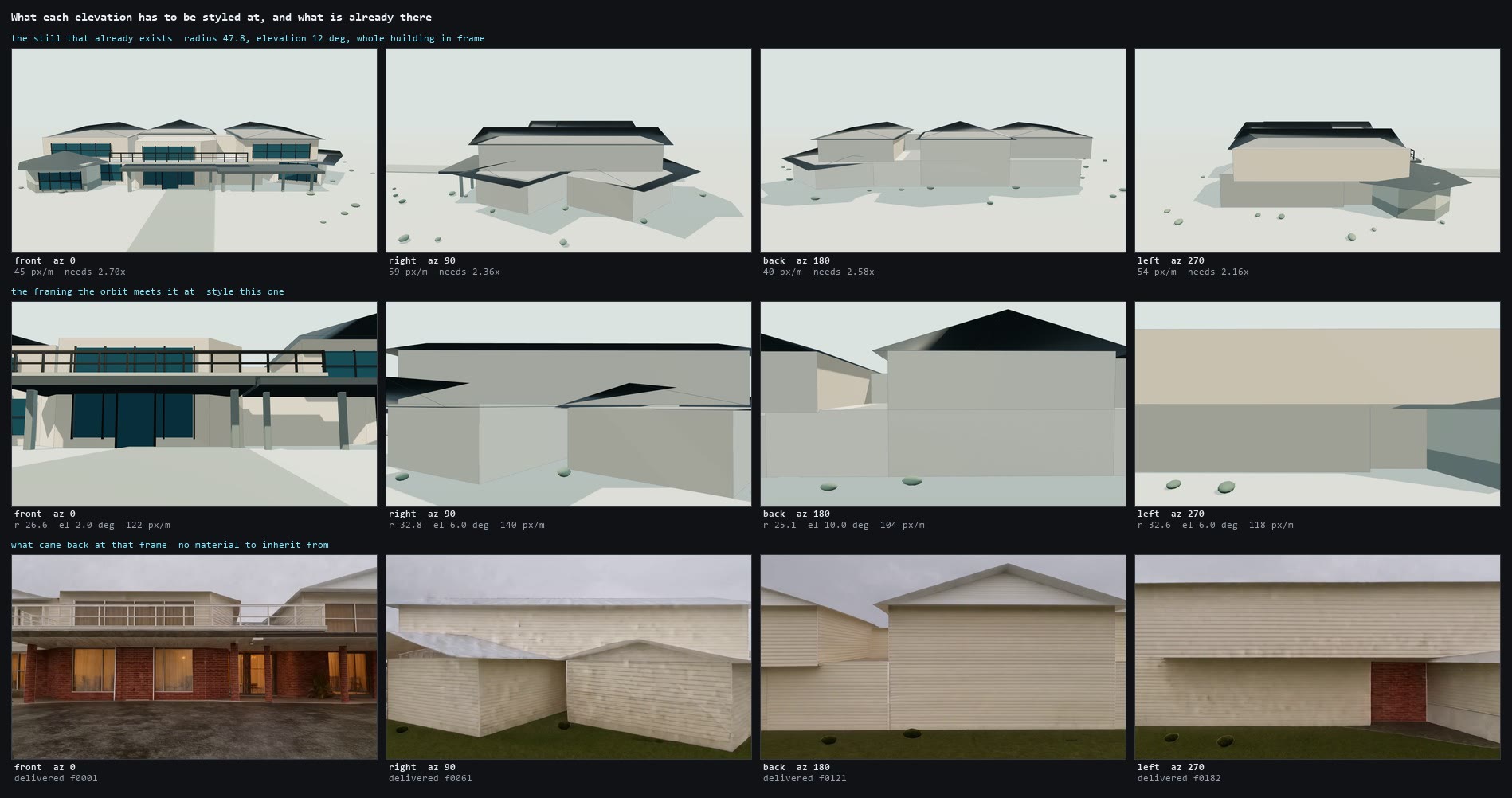 Twelve renders in a grid,
    four bearings across and three rows down. The top row shows the whole house small in frame. The middle
    row shows the same four bearings filling the frame, much closer. The bottom row shows the generated
    frames: brick and lit windows at the front, blank cream walls at the other three.