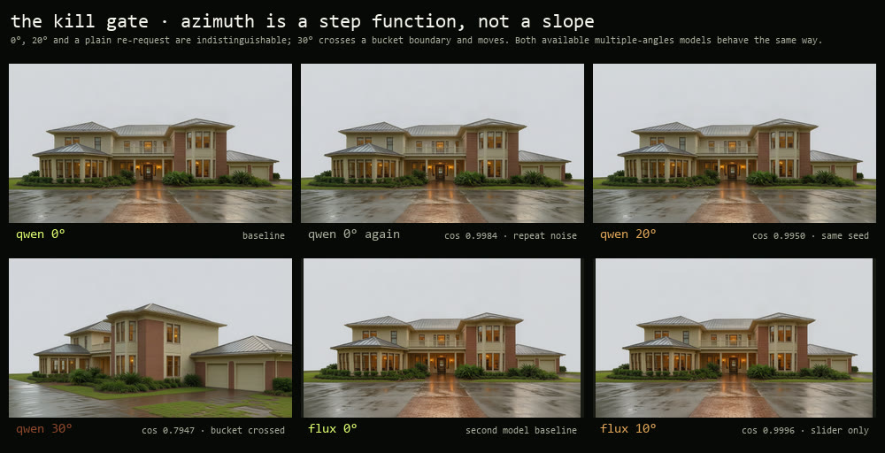 Six generated frames in two rows.
    The top row, labelled zero degrees, zero degrees again and twenty degrees, is the same wet-driveway
    front view of the house three times. Bottom left, labelled thirty degrees, is a visibly different
    building in flat daylight with a garage and no wet driveway. The remaining two frames repeat the test
    on a second model at zero and ten degrees and return the same picture twice.