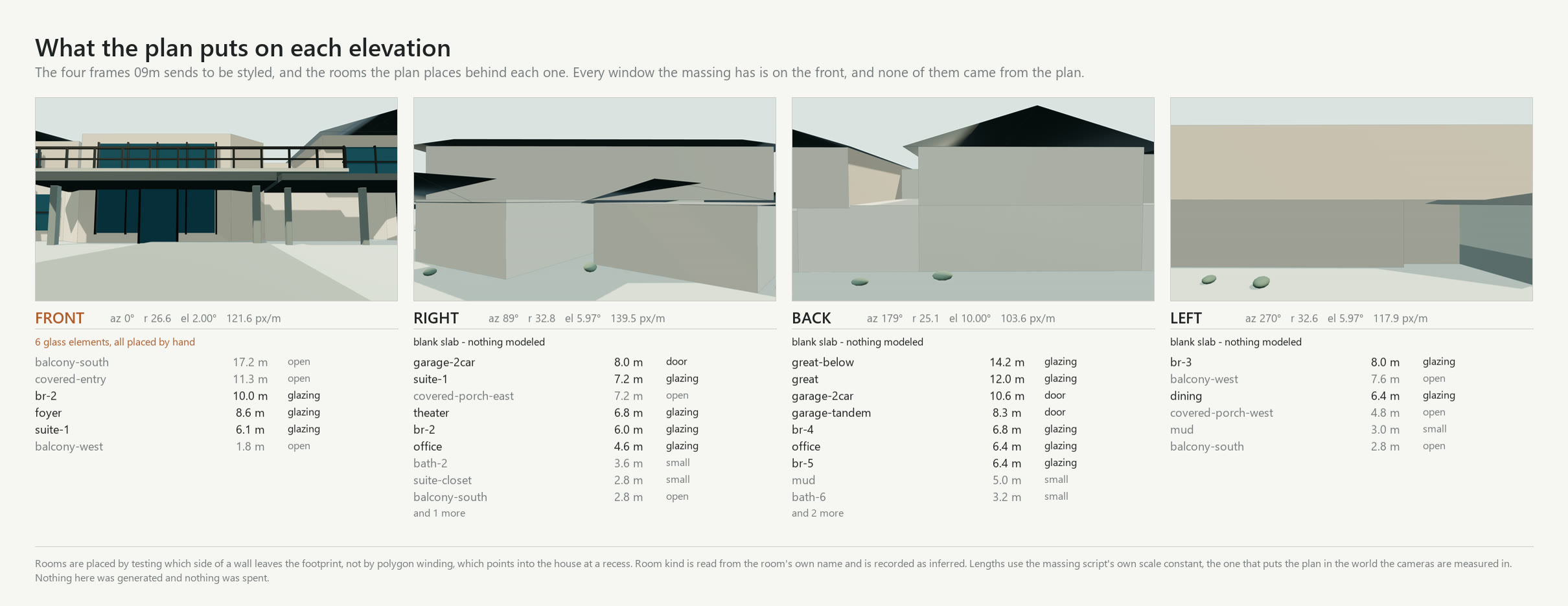Four massing renders in a row, front,
right, back and left, each with a list of rooms beneath it. Under the front, six glass elements are noted in
orange. Under the other three, a line reads blank slab, nothing modeled. Each room is listed with its wall
length in meters and whether it implies glazing, a door, a small opening or open structure.