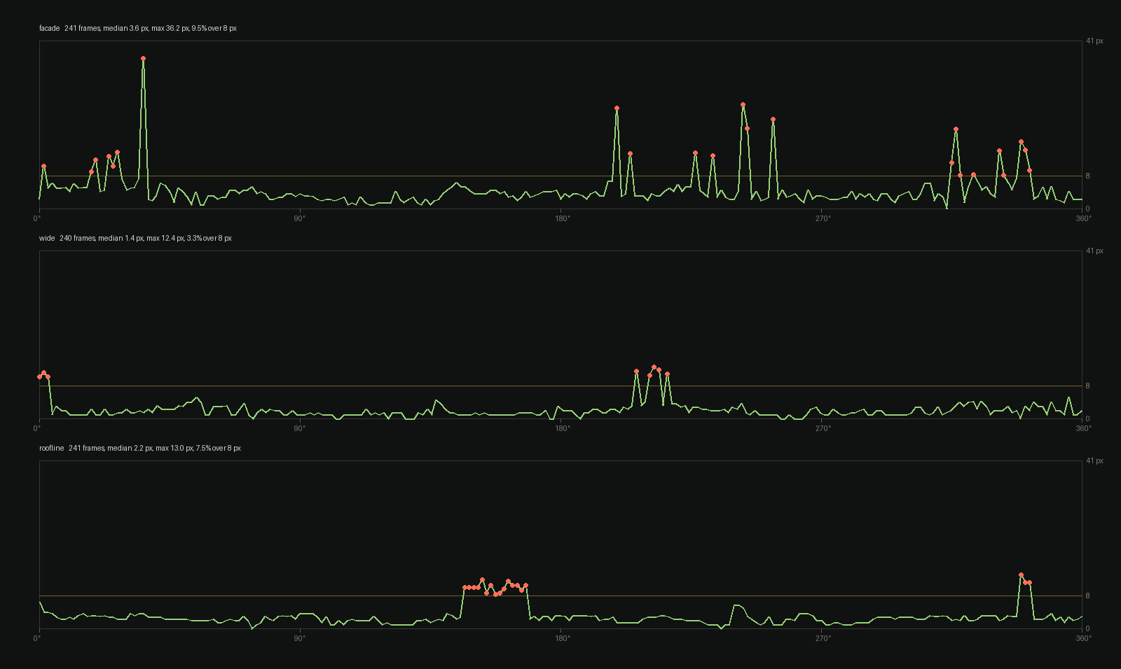 Three line charts, one per orbit. Each plots how
    far the generated house wants to move from its control, in pixels, against bearing from 0 to 360 degrees.
    Facade is spiky with isolated peaks; wide is flat with one small cluster; roofline is flat except for one
    continuous raised arc between about 140 and 170 degrees.