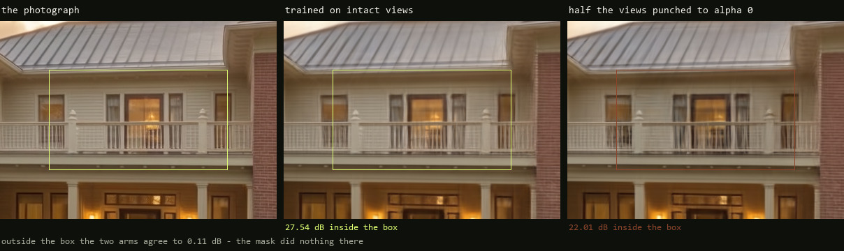 Three crops of the same balcony:
the photograph, the model trained on intact images, and the model where half the training views had a
rectangle punched to transparent. Inside the outlined rectangle the third crop is pulled dark — the lit
window dims and the white rail greys — while everything outside it matches.